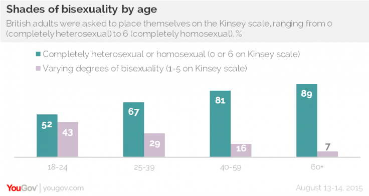 49% of UK young people say they are not 100% heterosexual