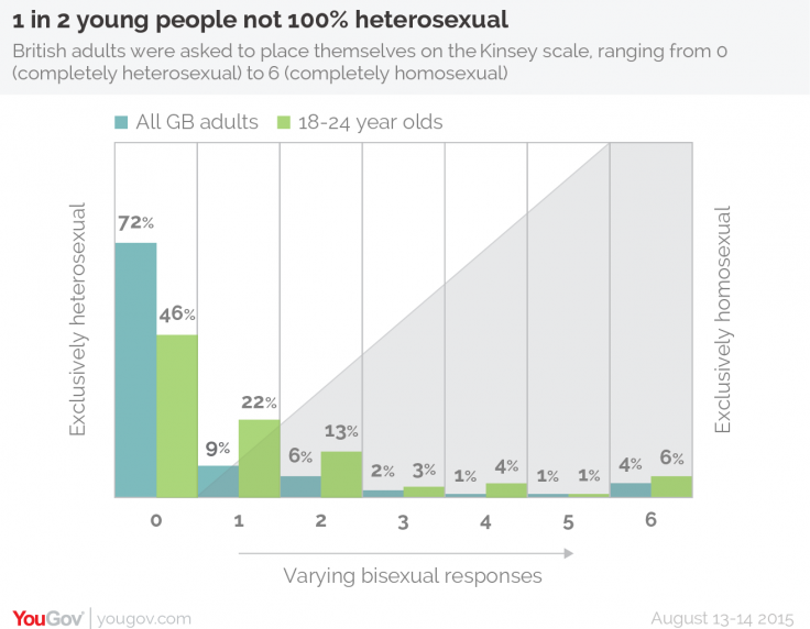49% of UK young people say they are not 100% heterosexual