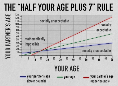Is there an age gap in your relationship?